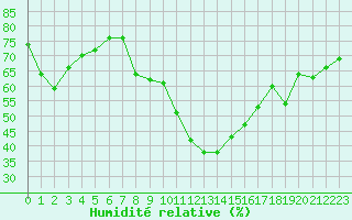 Courbe de l'humidit relative pour Cap Cpet (83)