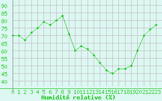 Courbe de l'humidit relative pour Langres (52) 