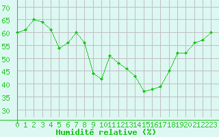 Courbe de l'humidit relative pour Grimentz (Sw)