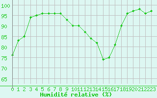 Courbe de l'humidit relative pour Luxeuil (70)