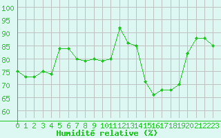 Courbe de l'humidit relative pour Abbeville (80)