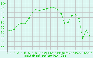 Courbe de l'humidit relative pour Orly (91)