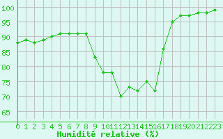 Courbe de l'humidit relative pour Valognes (50)