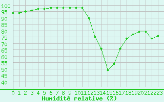 Courbe de l'humidit relative pour Le Luc - Cannet des Maures (83)