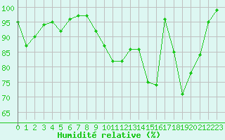 Courbe de l'humidit relative pour Luxeuil (70)