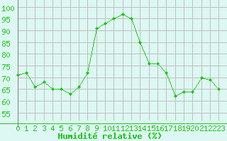 Courbe de l'humidit relative pour Cap Ferret (33)