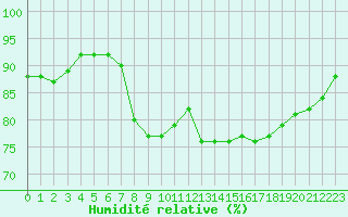 Courbe de l'humidit relative pour Le Luc - Cannet des Maures (83)