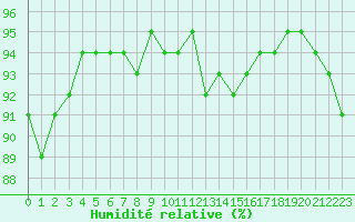 Courbe de l'humidit relative pour Nevers (58)