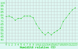 Courbe de l'humidit relative pour Ploeren (56)