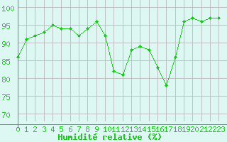 Courbe de l'humidit relative pour Paray-le-Monial - St-Yan (71)