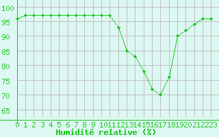 Courbe de l'humidit relative pour Montauban (82)