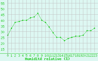 Courbe de l'humidit relative pour Marignane (13)
