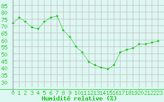 Courbe de l'humidit relative pour Sanary-sur-Mer (83)