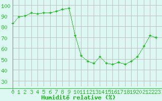 Courbe de l'humidit relative pour Bellefontaine (88)