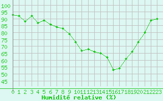 Courbe de l'humidit relative pour Bastia (2B)