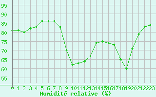 Courbe de l'humidit relative pour Sanary-sur-Mer (83)