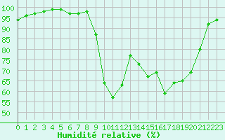 Courbe de l'humidit relative pour Cherbourg (50)