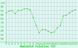 Courbe de l'humidit relative pour Lamballe (22)