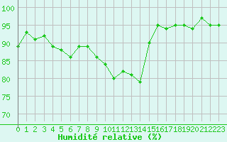 Courbe de l'humidit relative pour Sermange-Erzange (57)