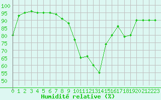 Courbe de l'humidit relative pour Grenoble/agglo Le Versoud (38)