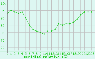 Courbe de l'humidit relative pour Cap Pertusato (2A)