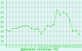 Courbe de l'humidit relative pour Cap Bar (66)