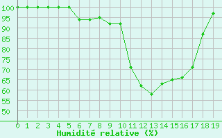 Courbe de l'humidit relative pour Saint-Martin-du-Bec (76)