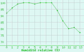 Courbe de l'humidit relative pour Col de Porte - Nivose (38)