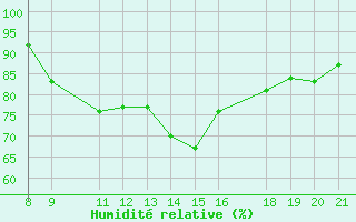 Courbe de l'humidit relative pour Vias (34)