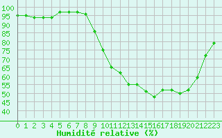 Courbe de l'humidit relative pour Mont-de-Marsan (40)