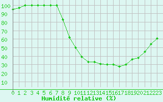 Courbe de l'humidit relative pour Istres (13)
