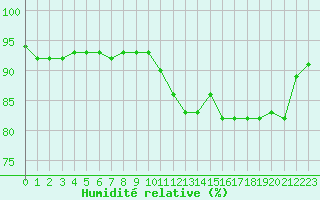 Courbe de l'humidit relative pour Troyes (10)