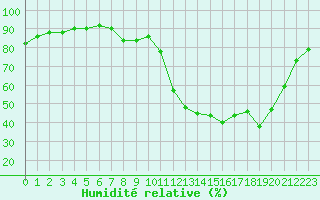 Courbe de l'humidit relative pour Valleroy (54)