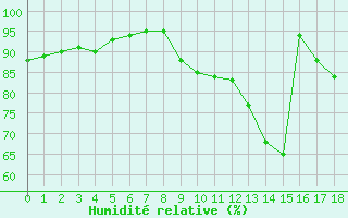 Courbe de l'humidit relative pour Saint-Germain-le-Guillaume (53)