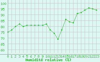 Courbe de l'humidit relative pour Saint-Philbert-sur-Risle (27)