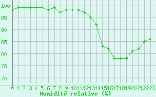 Courbe de l'humidit relative pour Lannion (22)