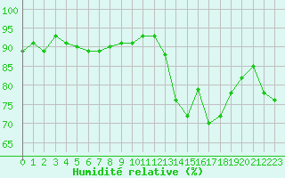 Courbe de l'humidit relative pour Champagne-sur-Seine (77)