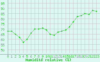 Courbe de l'humidit relative pour Niort (79)