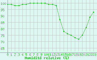 Courbe de l'humidit relative pour Avord (18)