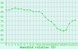 Courbe de l'humidit relative pour Saint-Sorlin-en-Valloire (26)