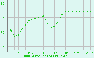 Courbe de l'humidit relative pour Colmar-Ouest (68)