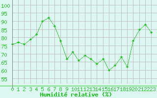 Courbe de l'humidit relative pour Hyres (83)