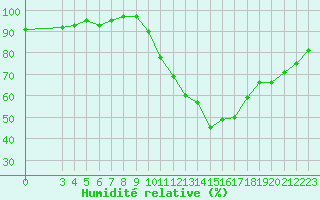 Courbe de l'humidit relative pour Lamballe (22)