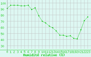 Courbe de l'humidit relative pour Strasbourg (67)