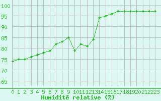 Courbe de l'humidit relative pour Ile de Groix (56)
