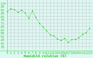 Courbe de l'humidit relative pour Ste (34)