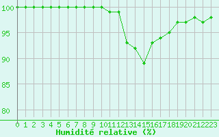 Courbe de l'humidit relative pour Ambrieu (01)