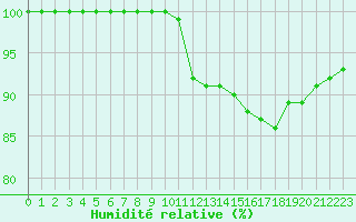 Courbe de l'humidit relative pour Nantes (44)