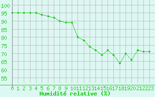 Courbe de l'humidit relative pour Ile de Groix (56)
