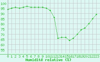 Courbe de l'humidit relative pour Pau (64)